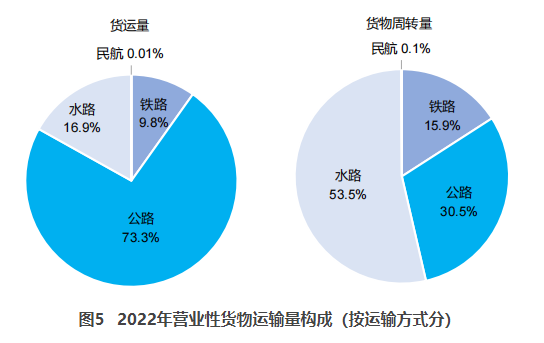 铜梁交通部：2022货运量506.63亿吨 同比下降3.1%